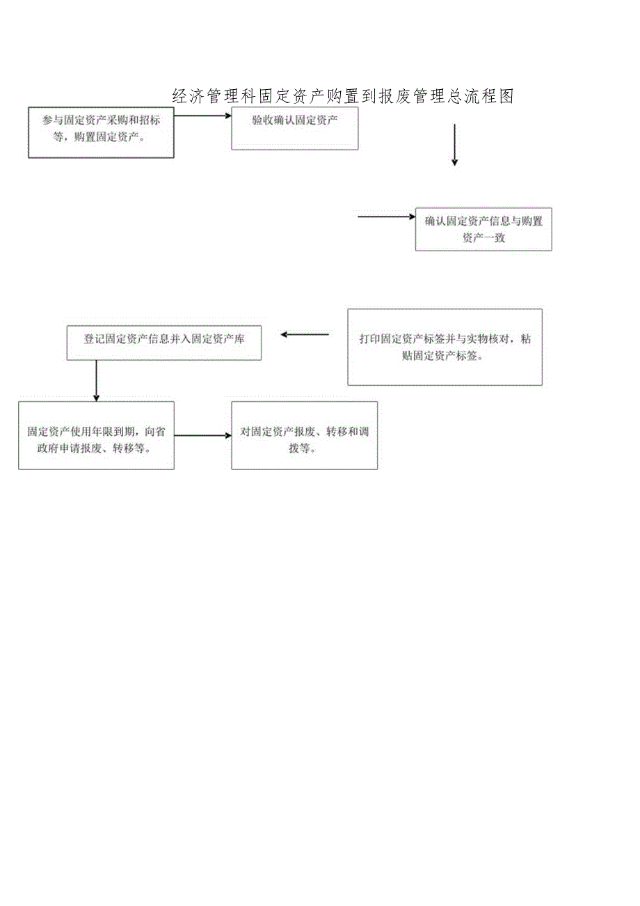 经济管理科固定资产购置到报废管理总流程图.docx_第1页