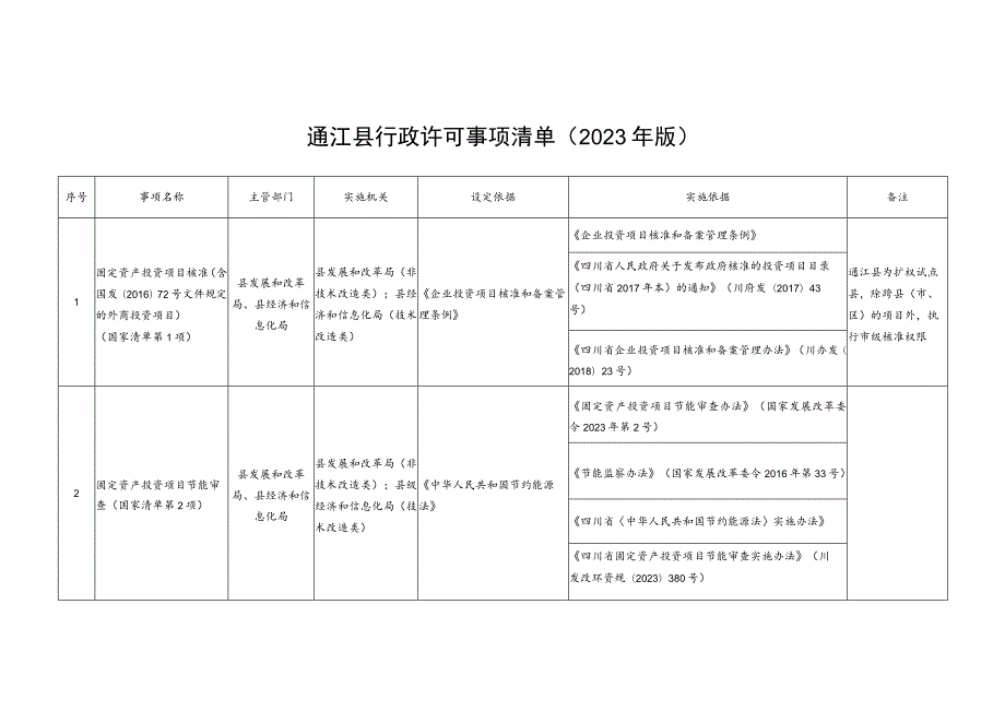 通江县行政许可事项清单2023年版.docx_第1页