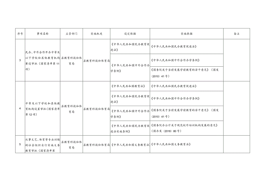 通江县行政许可事项清单2023年版.docx_第2页