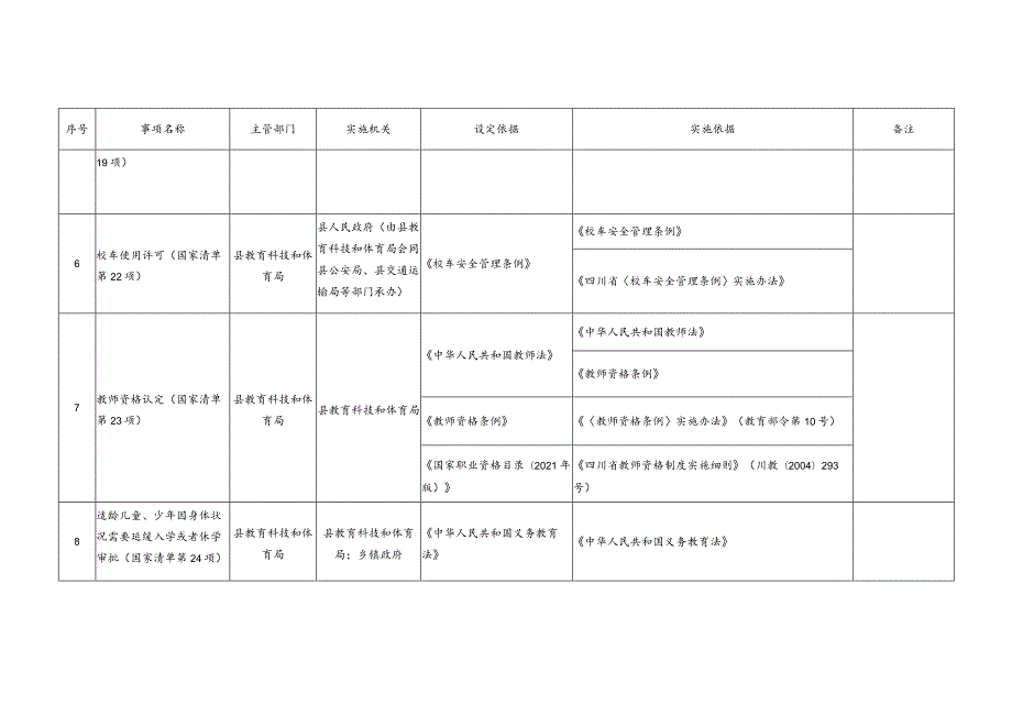 通江县行政许可事项清单2023年版.docx_第3页