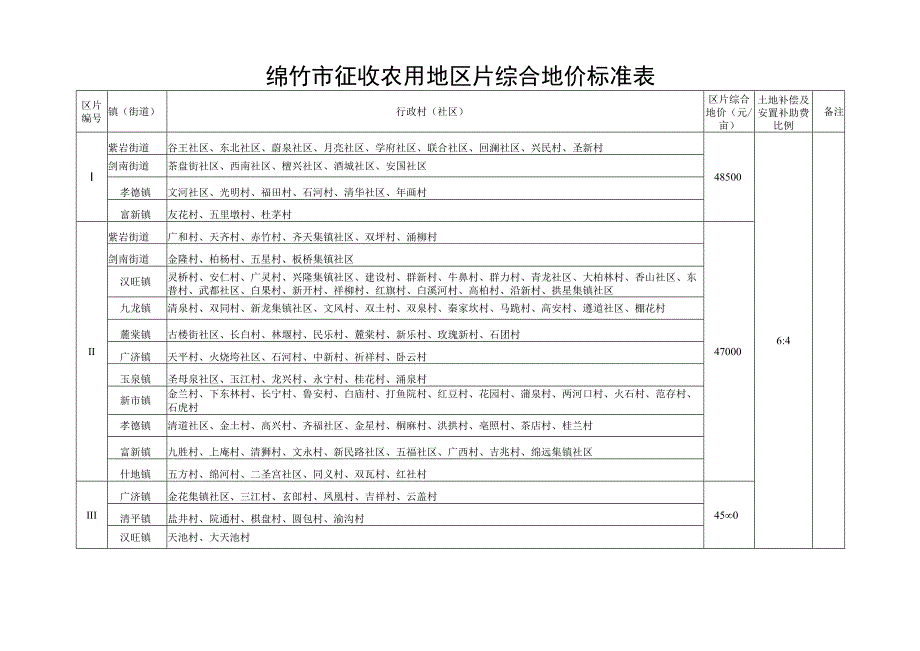 绵竹市征收农用地区片综合地价标准表.docx_第1页