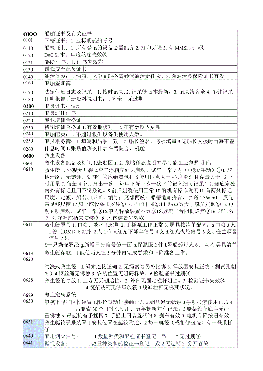 船舶安全检查缺陷汇总.docx_第2页