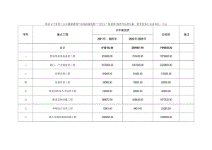 宁夏贺兰山东麓葡萄酒产业高质量发展“十四五”规划和2035年远景目标——投资估算汇总表.docx