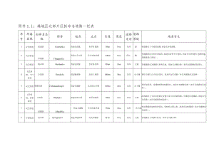 越城区北部片区拟命名道路一栏表.docx