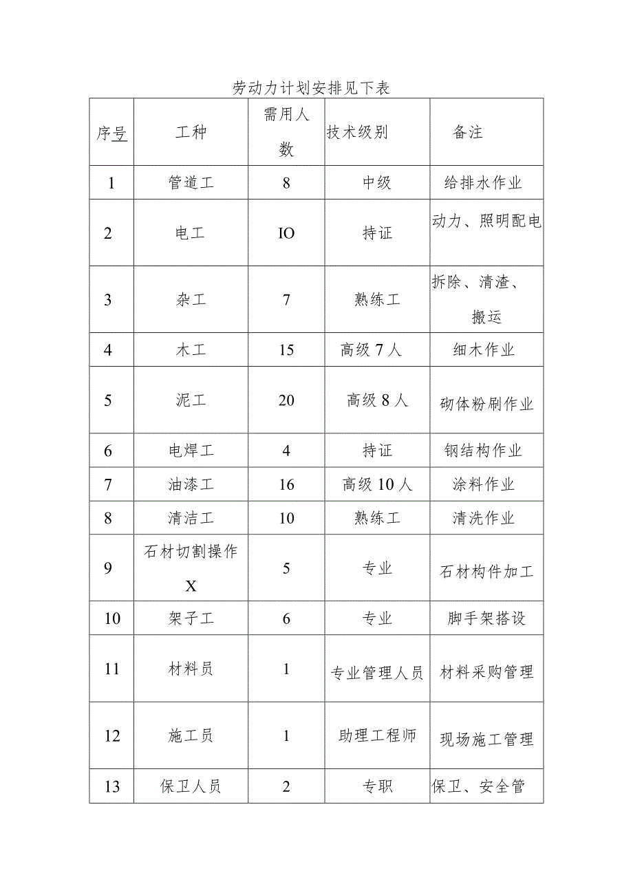 幼儿园维修改造工程施工部署方案.docx_第3页