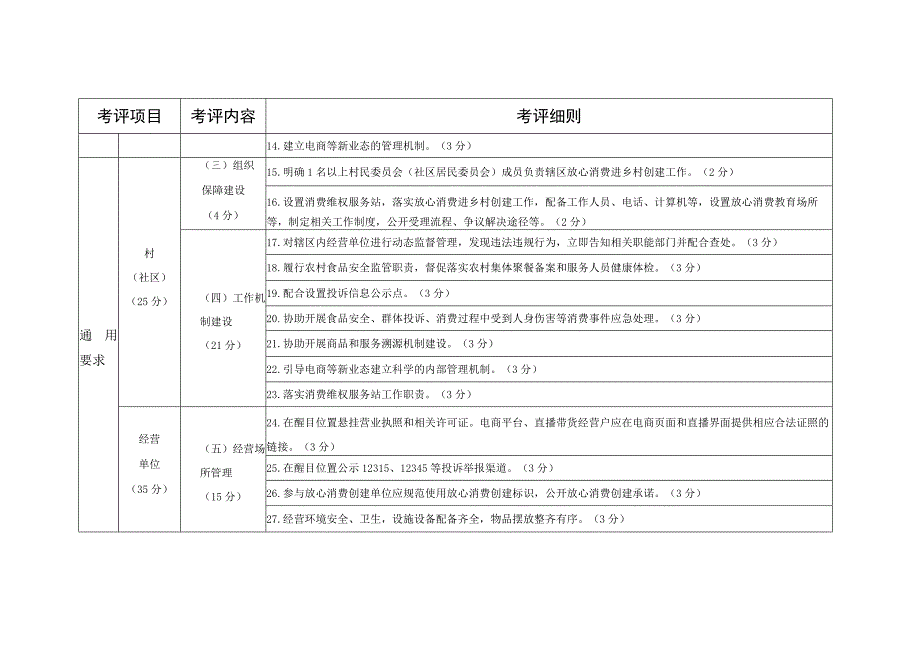 合肥市放心消费示范乡村考评指标（试行）.docx_第2页