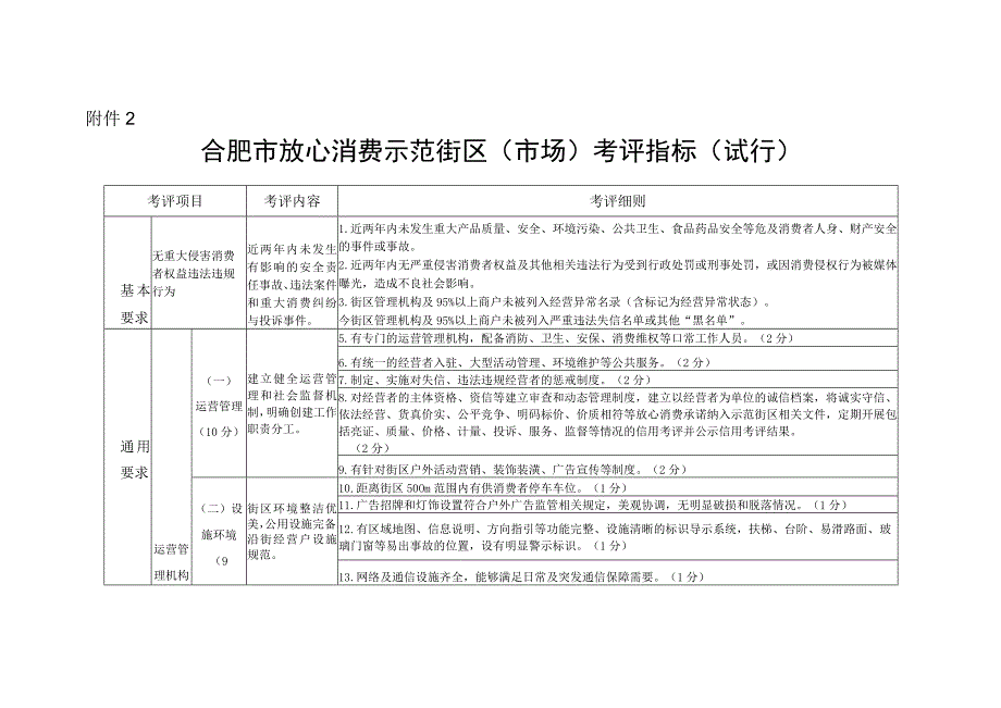 合肥市放心消费示范街区（市场）考评指标（试行）.docx_第1页