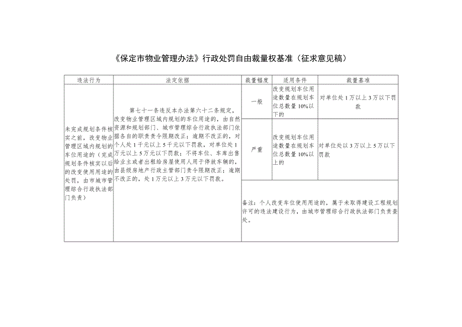 保定市物业管理办法》行政处罚自由裁量权基准（征求意见稿）.docx_第1页