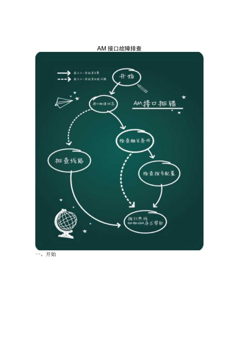 2020版网络AM接口故障排查.docx_第1页