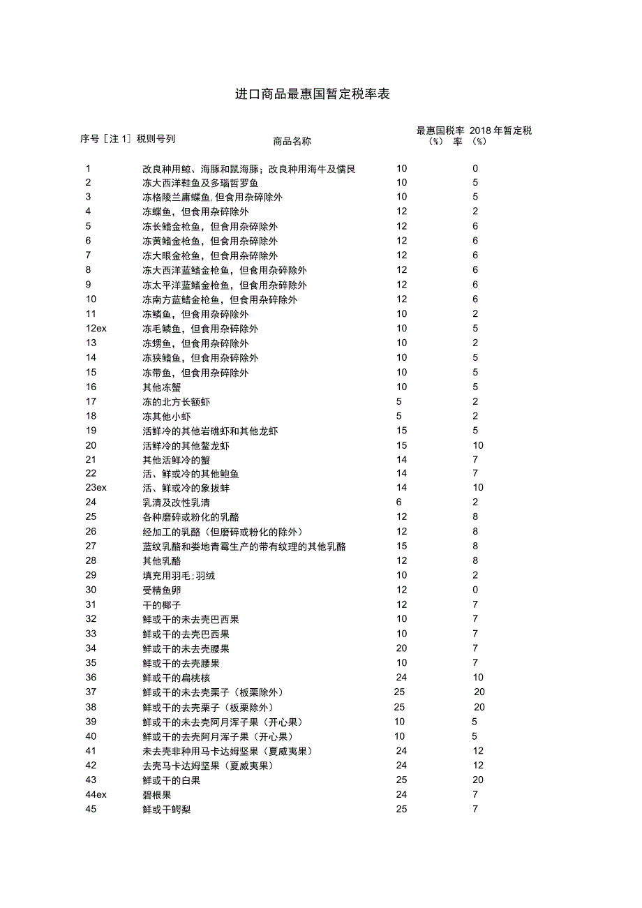 进口商品最惠国暂定税率018年暂定税率%.docx_第1页