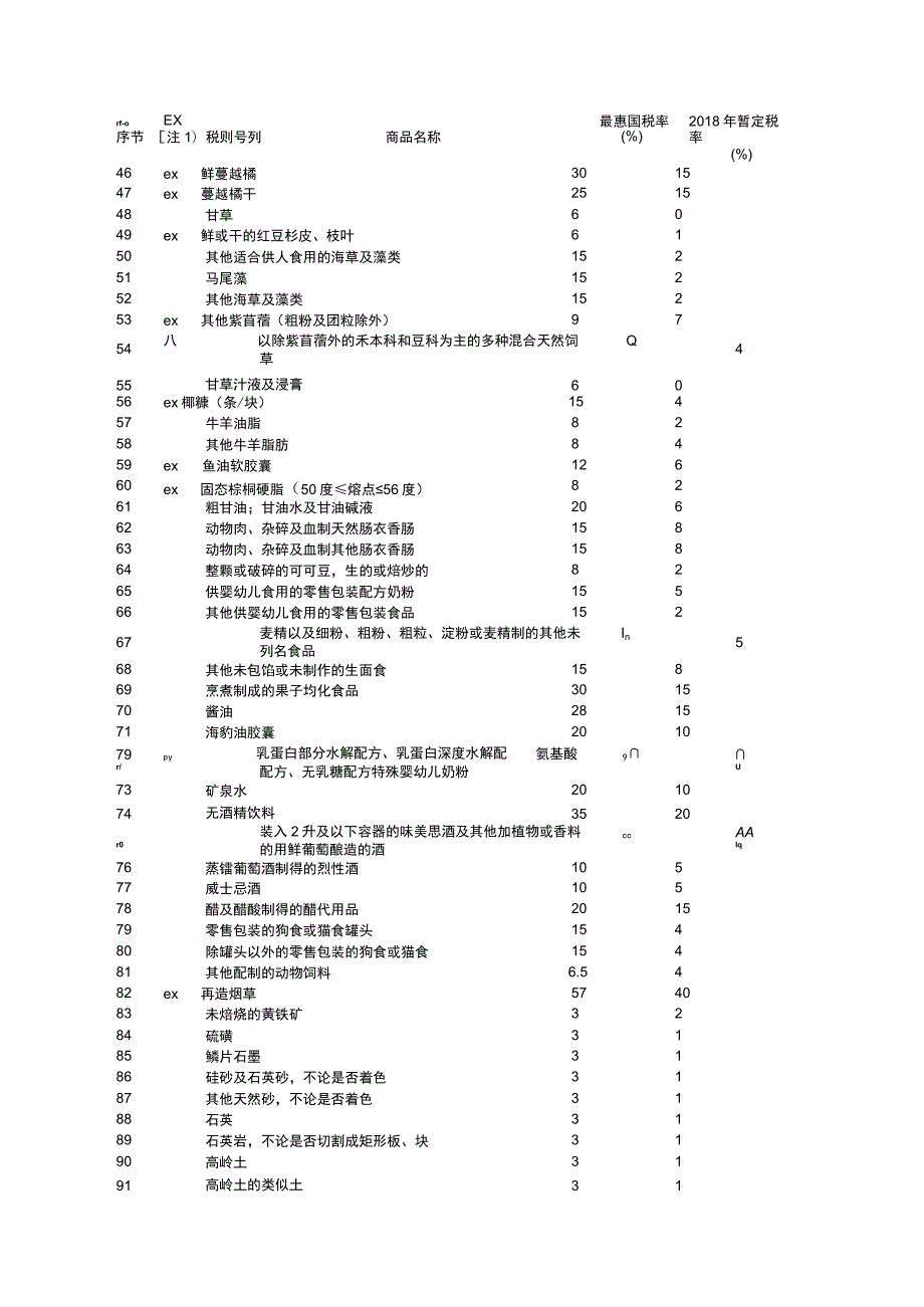 进口商品最惠国暂定税率018年暂定税率%.docx_第2页