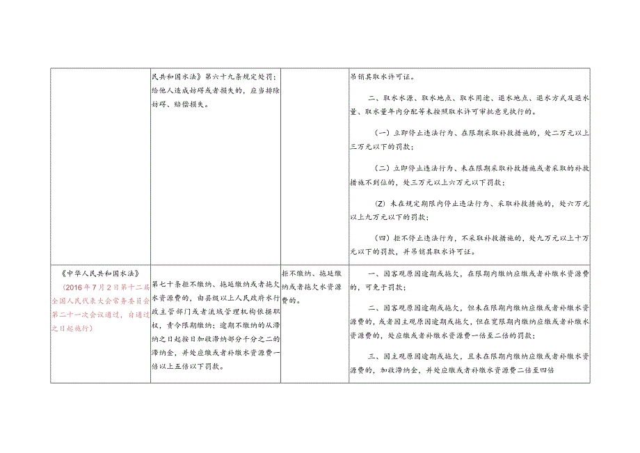 衡水市水务局行政处罚自由裁量权量化标准.docx_第3页