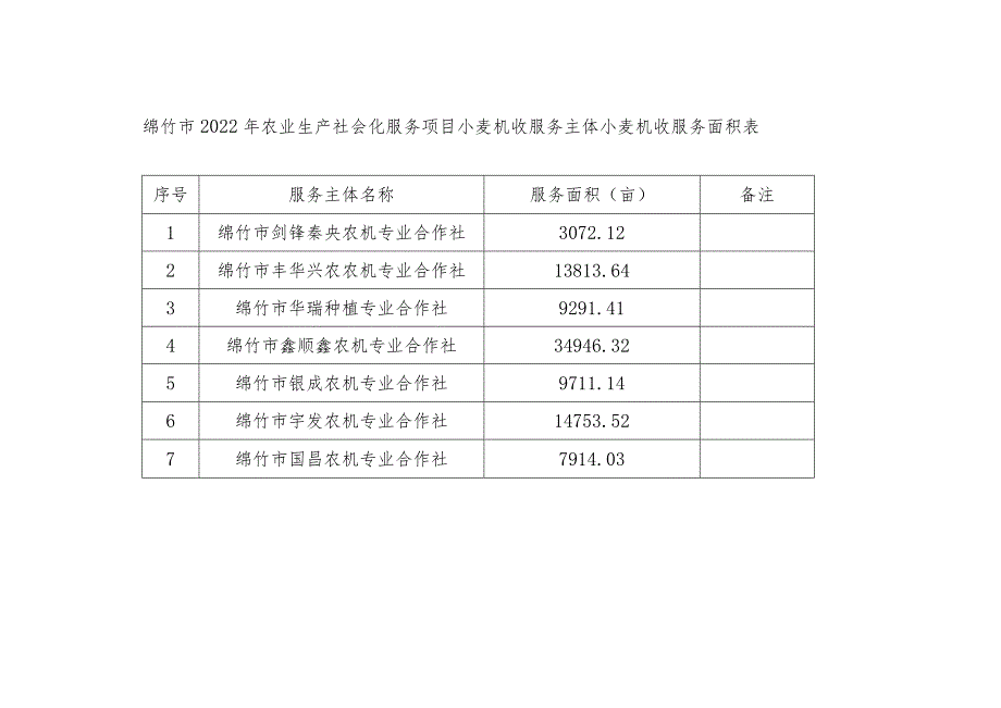 绵竹市2022年农业生产社会化服务项目小麦机收服务主体小麦机收服务面积表.docx_第1页