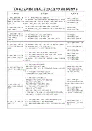 公司安全生产副总经理安全总监安全生产责任体系履职清单.docx