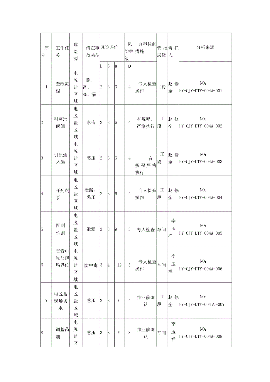 常减压装置岗位危险源及控制措施.docx_第3页