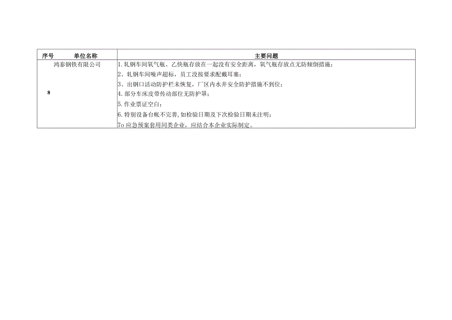 汛期安全检查问题交办清单【范本模板】.docx_第3页