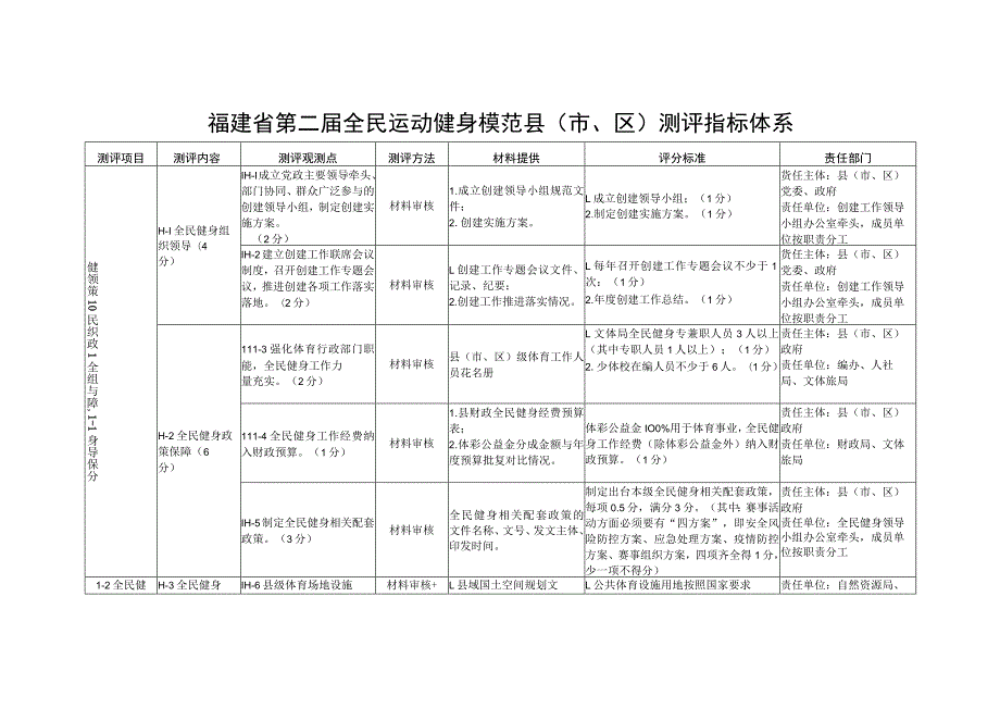 福建省第二届全民运动健身模范县市、区测评指标体系.docx_第1页