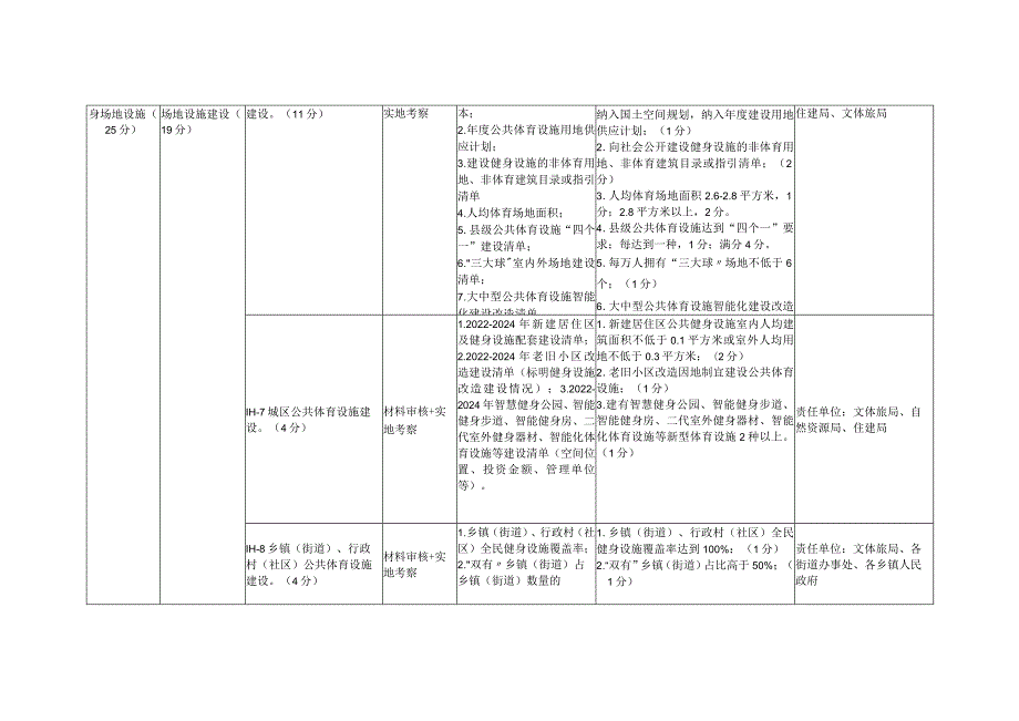 福建省第二届全民运动健身模范县市、区测评指标体系.docx_第2页