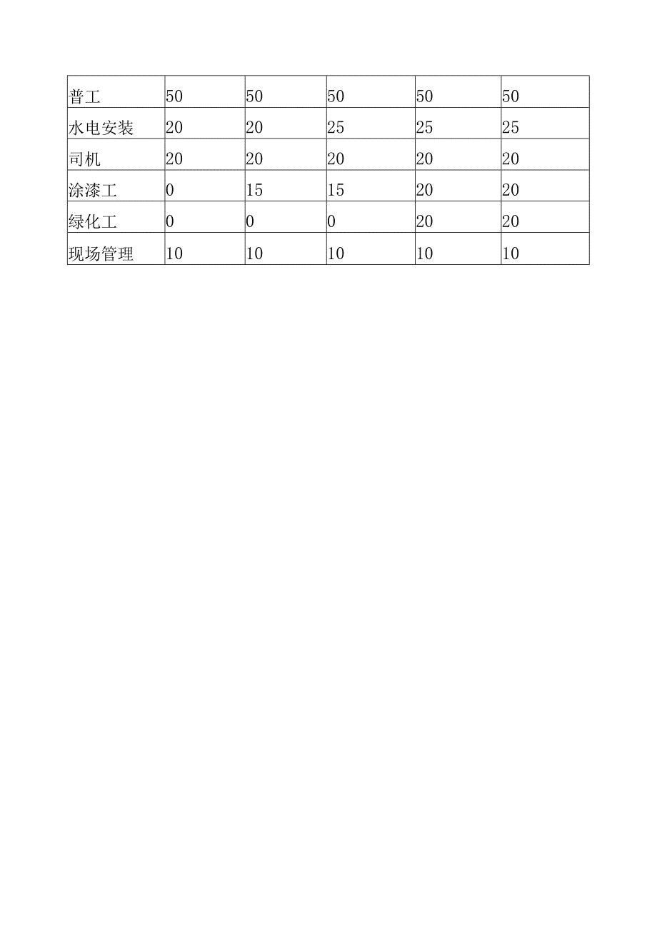 汽车客运站综合建设项目劳动力安排情况描述.docx_第3页