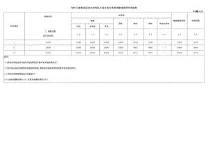 鲁甸县征收农用地区片综合地价更新调整地类调节系数表.docx