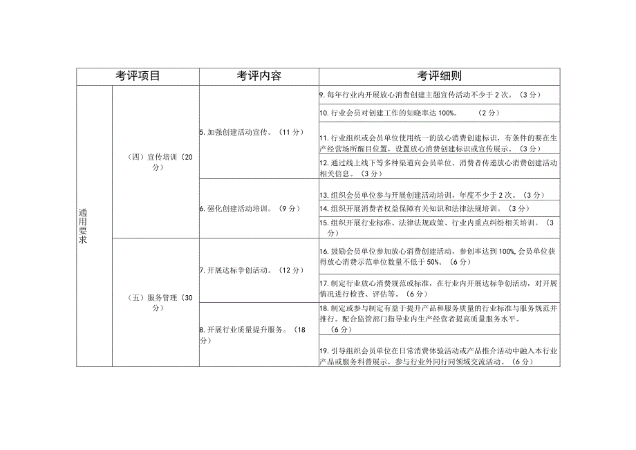 合肥市放心消费示范行业协会（商会）考评指标（试行）.docx_第2页