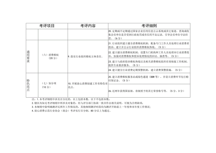 合肥市放心消费示范行业协会（商会）考评指标（试行）.docx_第3页