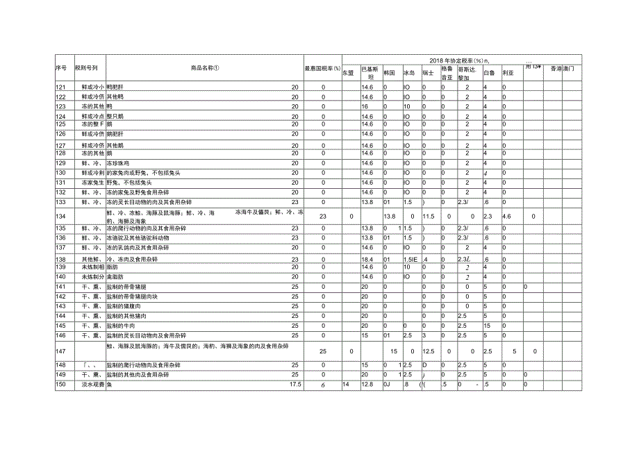 进一步降税的进口商品协定税率表香港澳门.docx_第2页