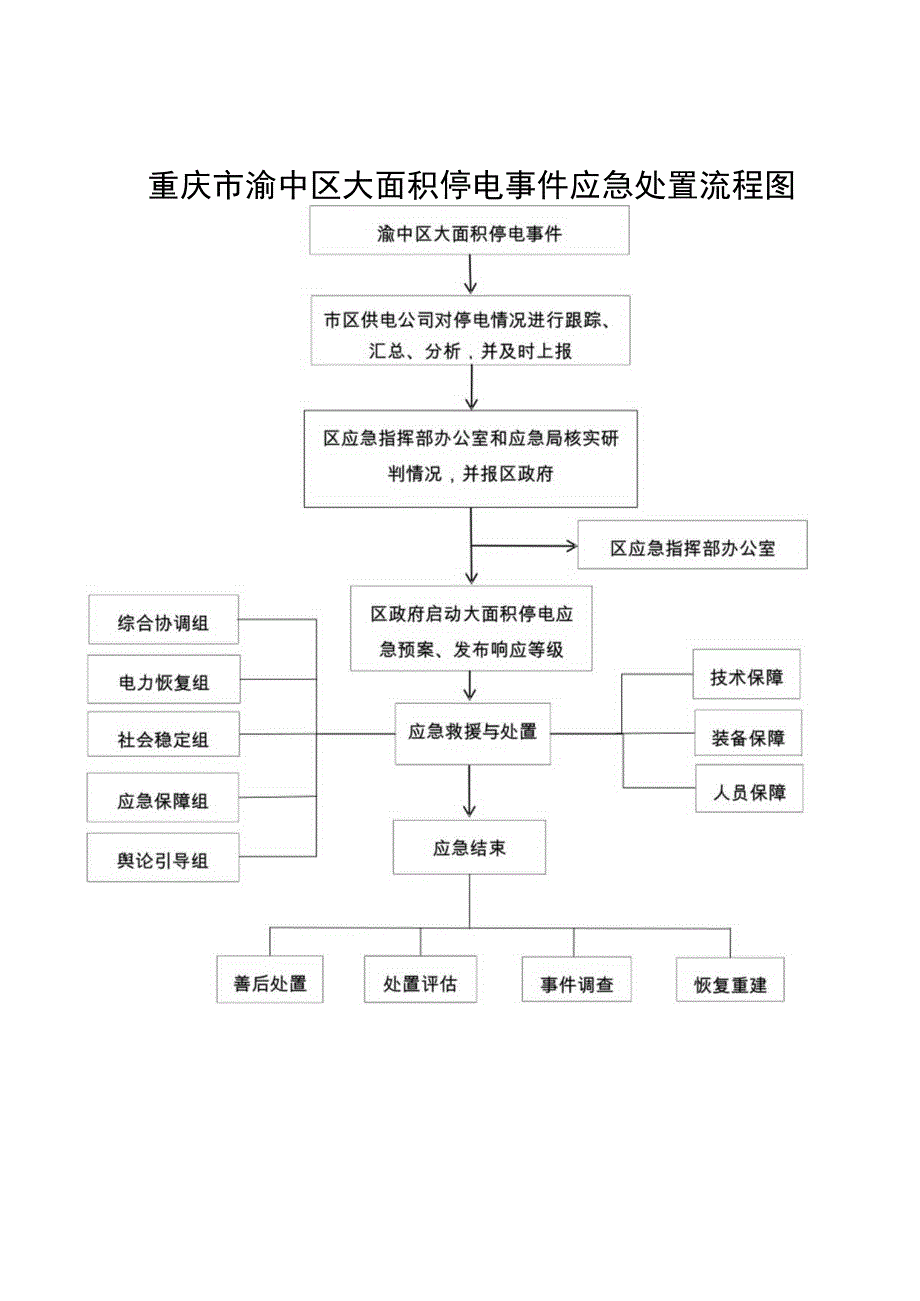 重庆市渝中区大面积停电事件应急处置流程图.docx_第1页