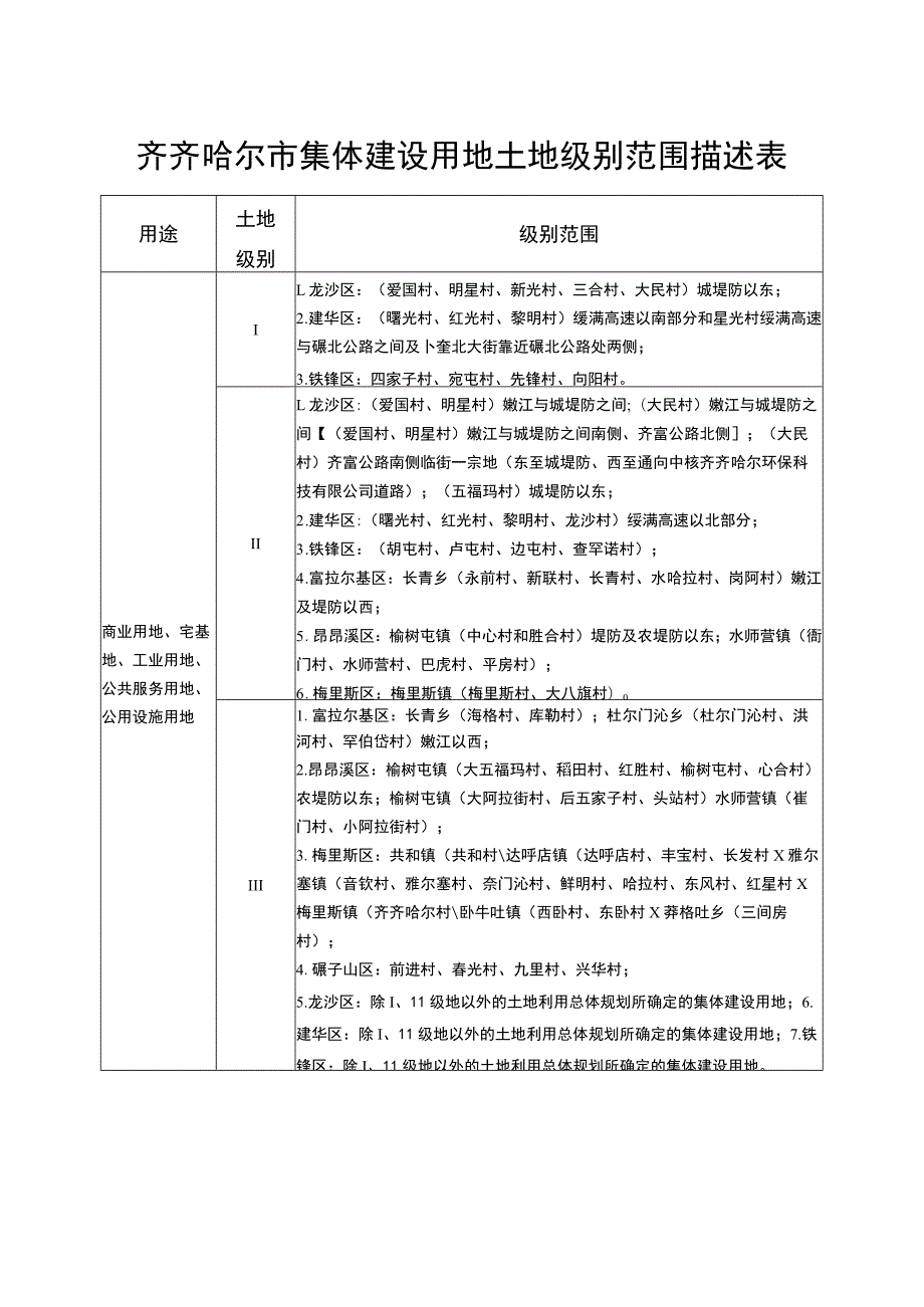 齐齐哈尔市集体建设用地土地级别范围描述表.docx_第1页