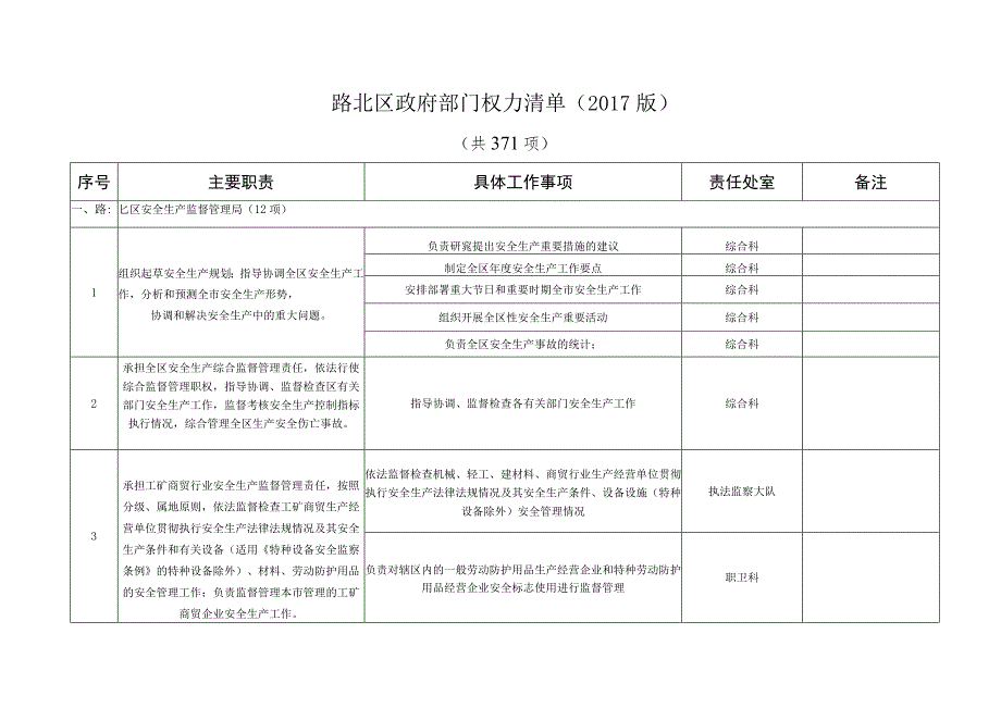 路北区政府部门权力清单2017版.docx_第1页