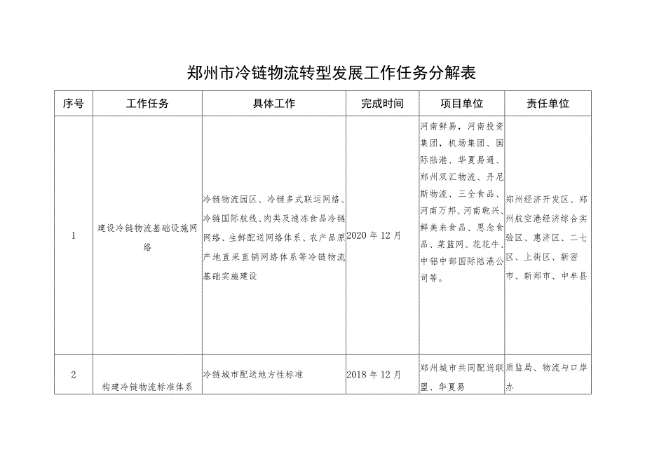 郑州市冷链物流转型发展工作任务分解表.docx_第1页