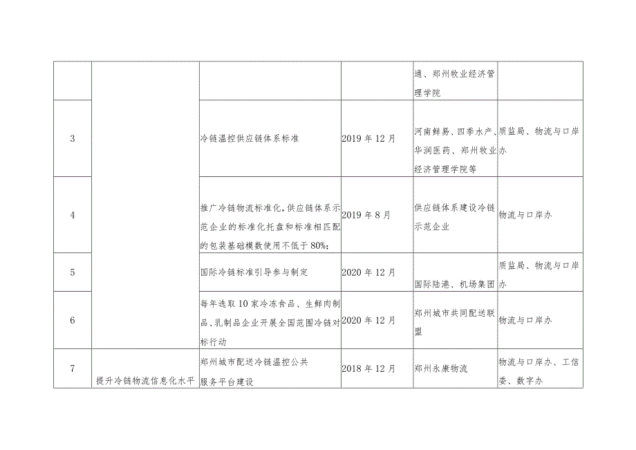 郑州市冷链物流转型发展工作任务分解表.docx_第2页