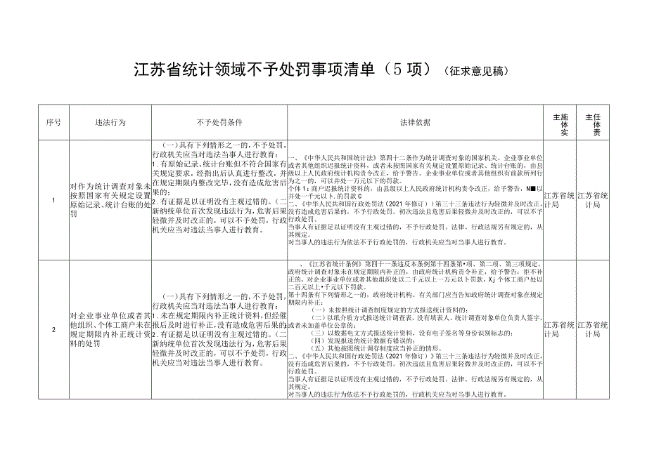 江苏省统计领域《不予处罚事项清单》《减轻处罚事项清单》（征求意见稿）.docx_第1页