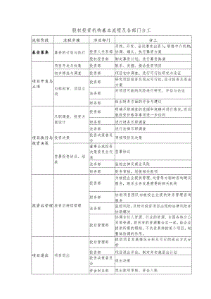 股权投资机构投资流程及分工.docx