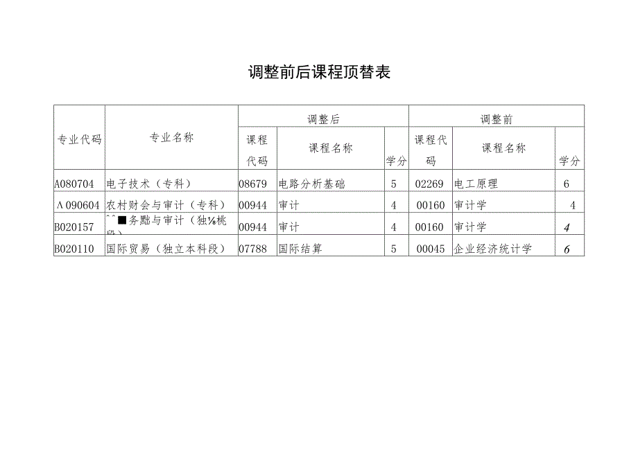 调整前后课程顶替表.docx_第1页