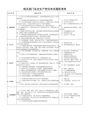 相关部门安全生产责任体系履职清单.docx