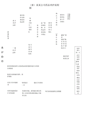 (新)某某公司药品养护流程图.docx