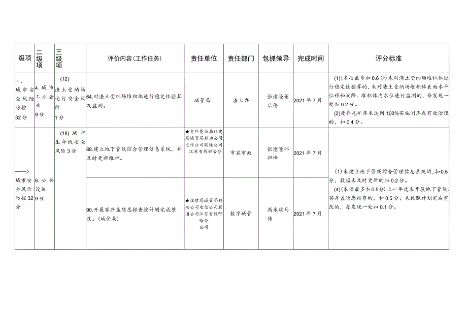 盱眙县城市管理局创建省级安全发展示范城市工作任务分解表.docx_第3页