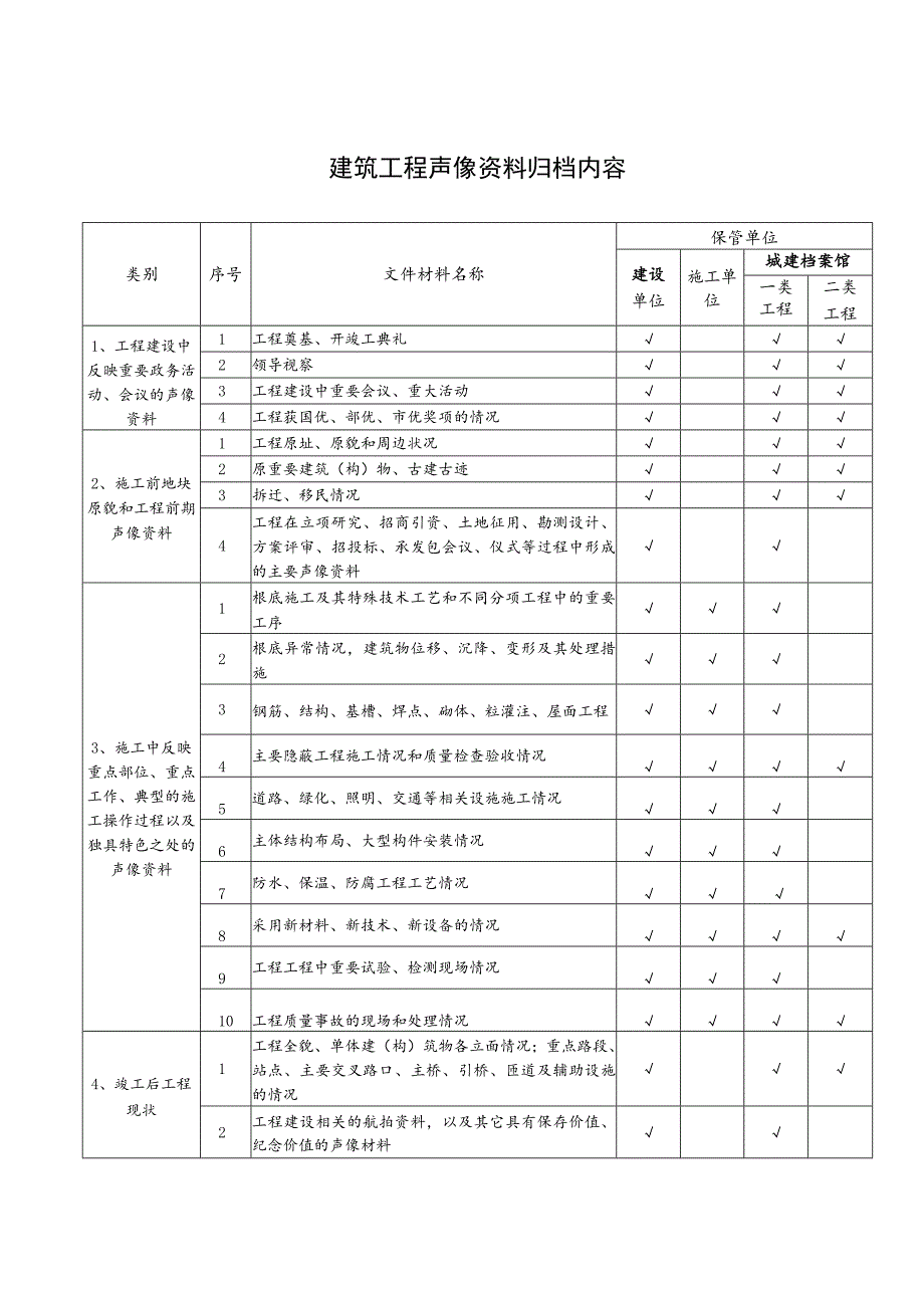 建筑工程声像资料归档内容.docx_第1页