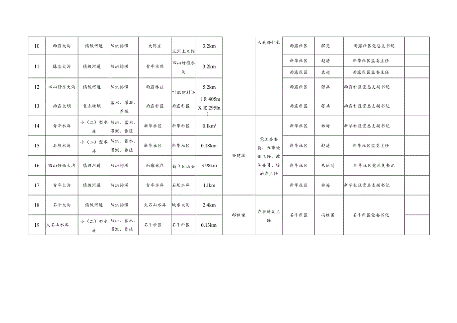 盱城街道镇级河湖和河湖长名录表.docx_第2页