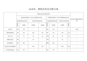 运动员、教练员奖金分配方案.docx