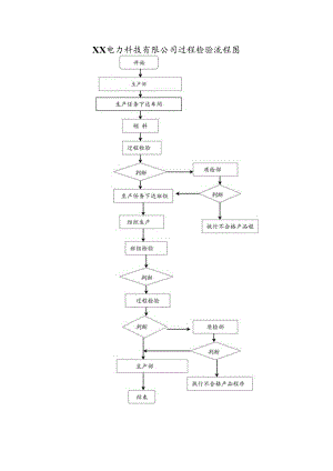 XX电力科技有限公司过程检验流程图(2023年).docx