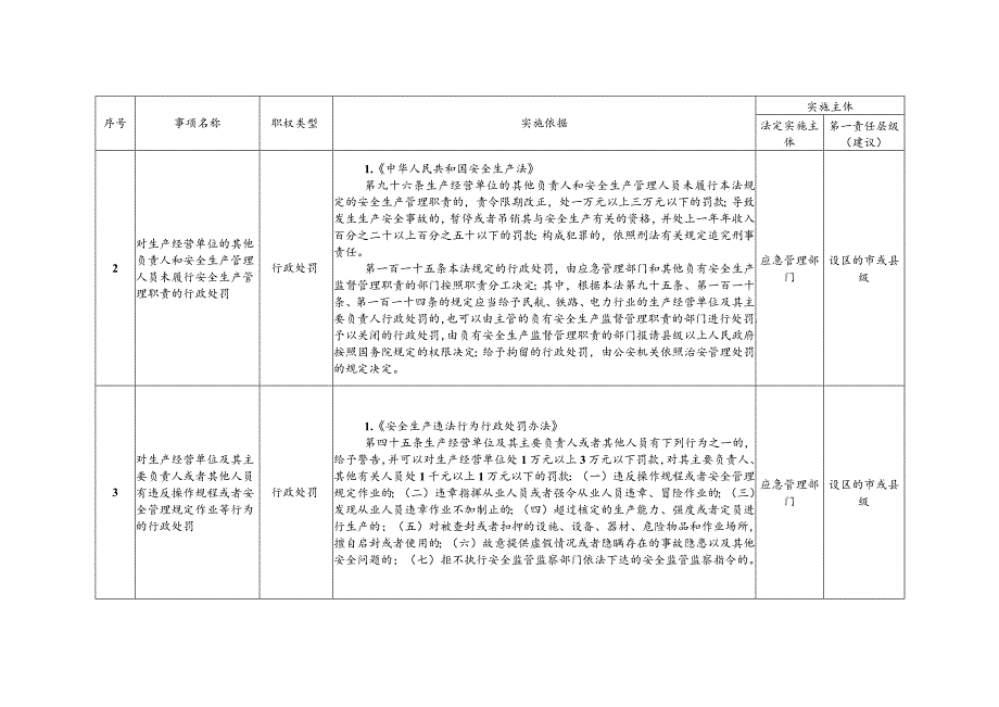 自治区应急管理综合行政执法事项指导目录（2023年版）.docx_第2页