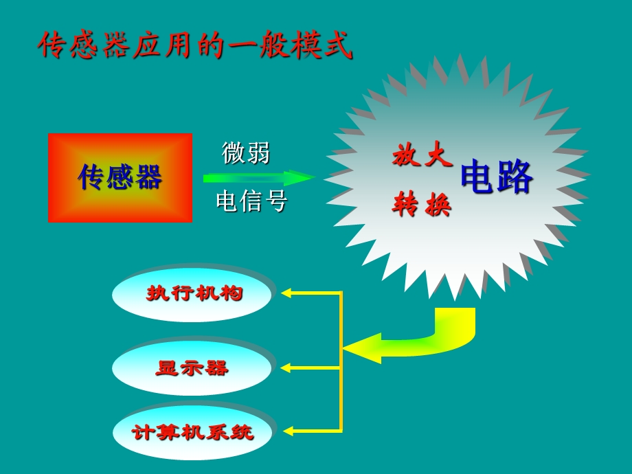 62.传感器的应用(一)(二).ppt_第2页