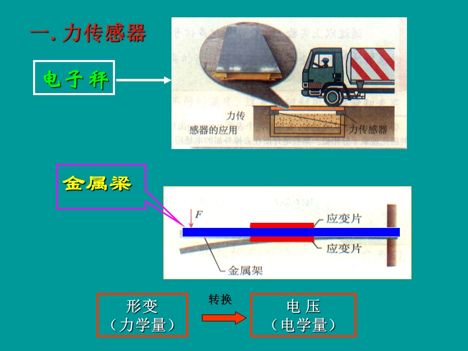 62.传感器的应用(一)(二).ppt_第3页