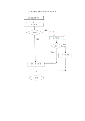 XX电力科技有限公司成品检验流程图(2023年).docx