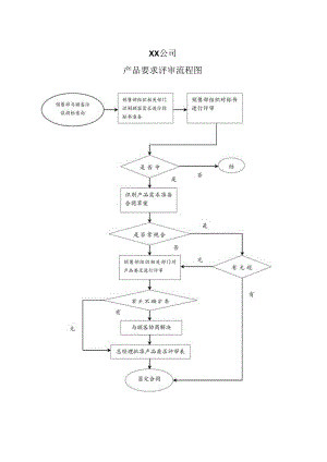 XX公司产品要求评审流程图（2023年）.docx