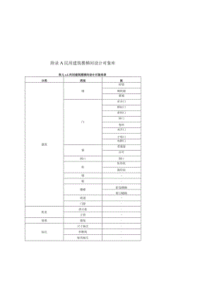 民用建筑楼梯间设计对象库、数据表、人工智能辅助设计配置项.docx