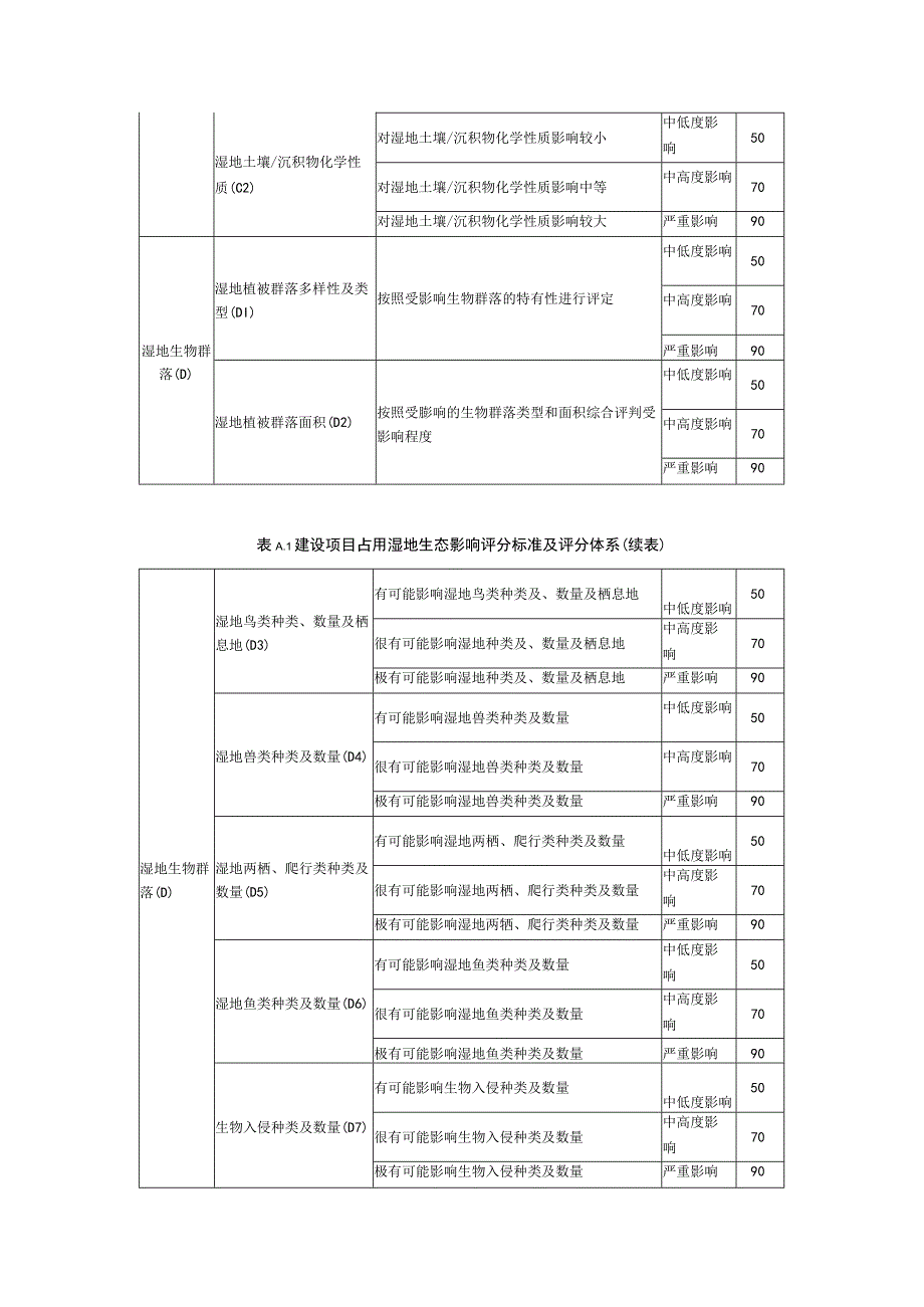 建设项目占用湿地生态影响评分标准及评分体系表.docx_第2页