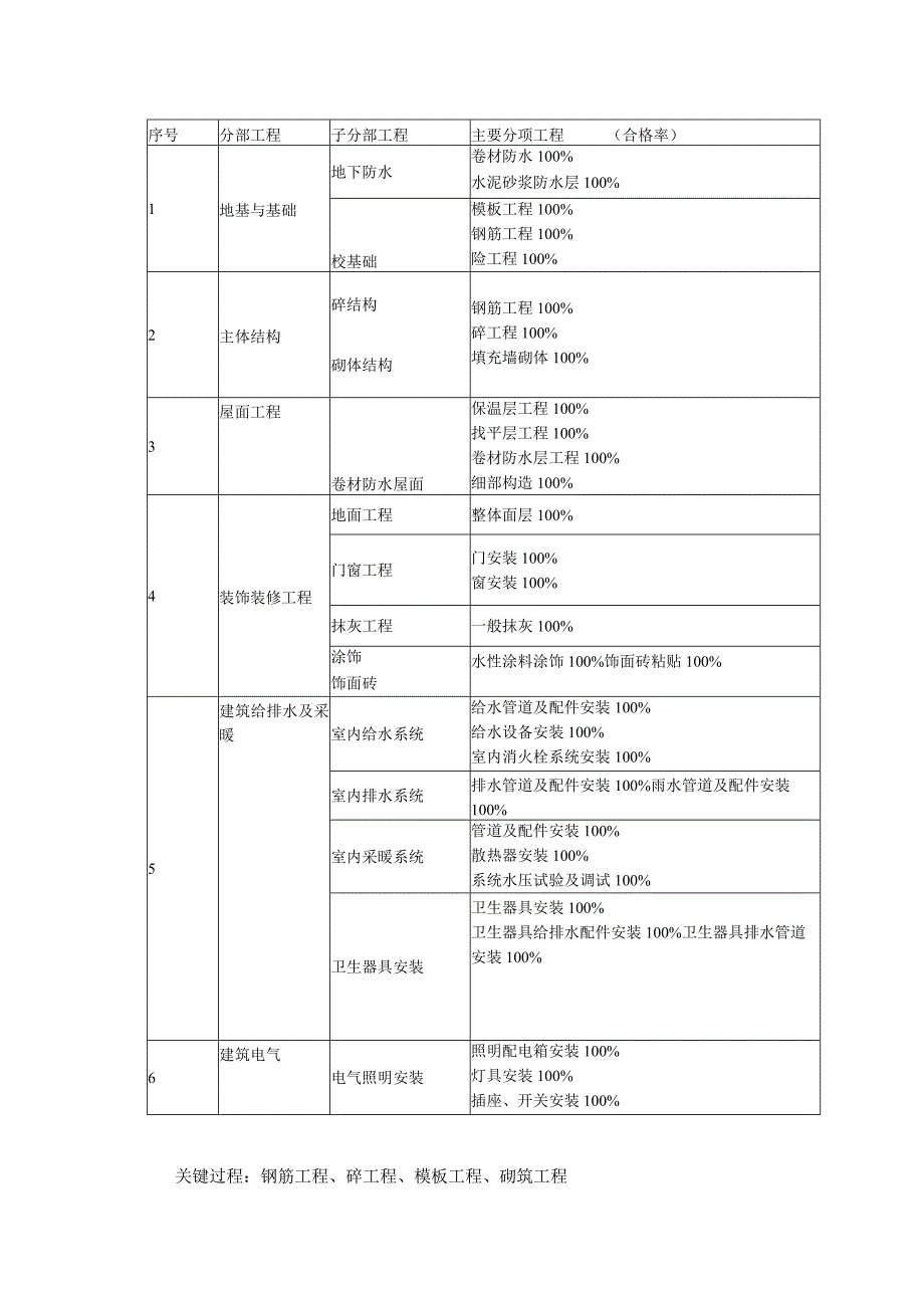 兰州大名城c区质量计划.docx_第2页